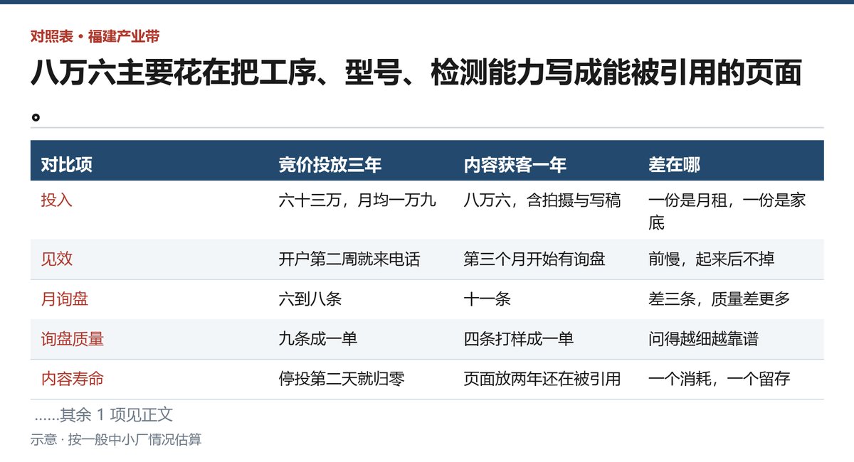 竞价三年与内容获客一年在投入、见效、询盘量与寿命上的六项对照