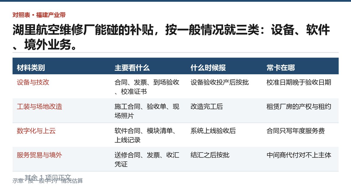三类补贴材料各自看什么、何时报、常卡在哪个环节的对照