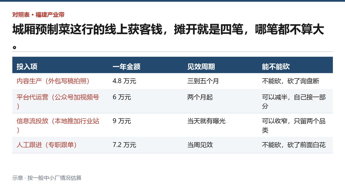 线上获客四项投入的一年金额、见效快慢与可压缩空间的对照