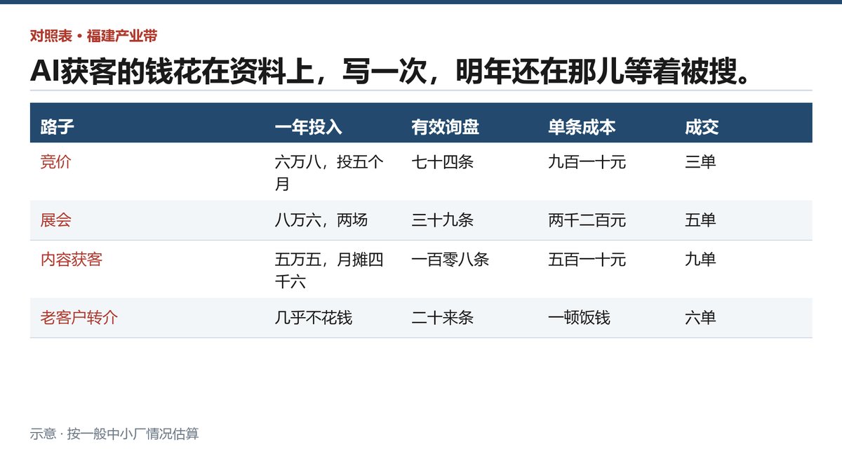 三类获客路线一年的投入与单条询盘成本对照