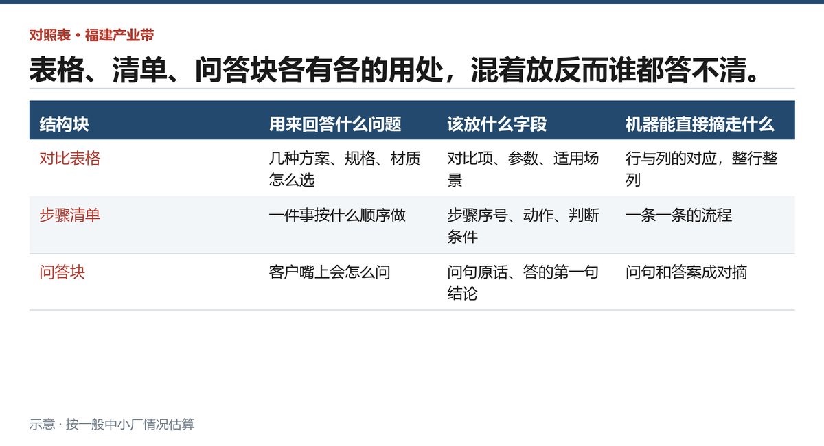 三类信息结构块各自承载什么、写在哪、谁来写