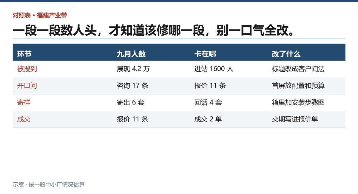 五段获客路径各自的卡点与补法,按月份对照着看