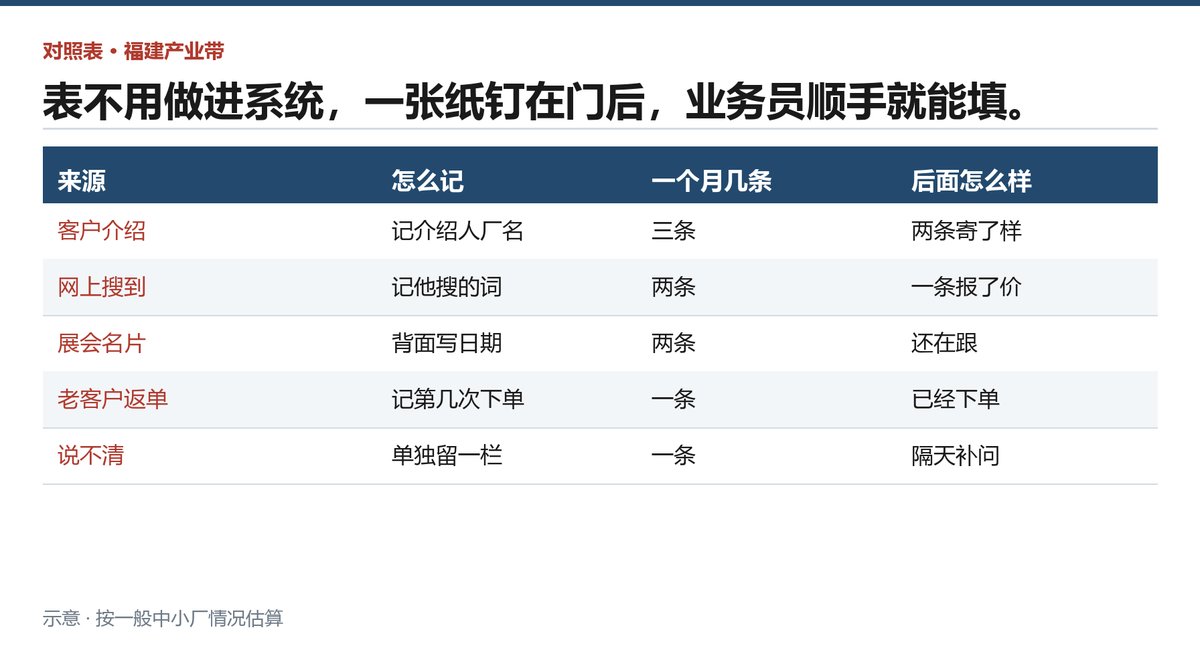 六个询盘来源三个月里的数量与成交情况对照