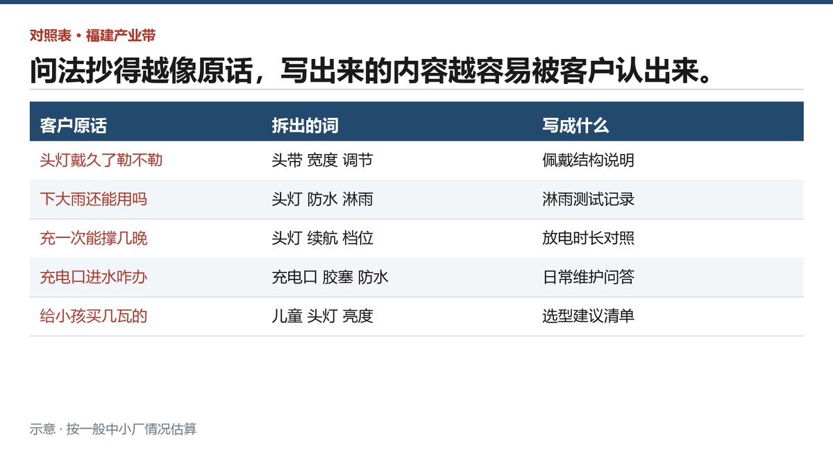 客户原话怎么拆成问句,再铺到哪一页内容上