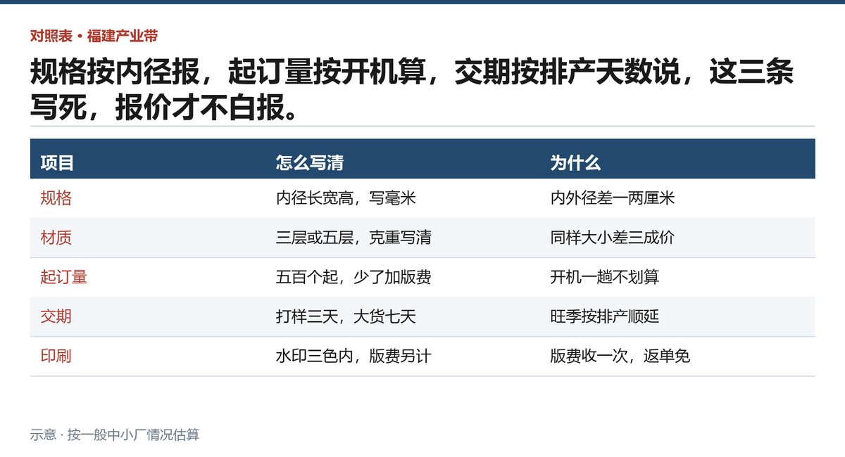 报价页七项字段分别写什么，以及漏写之后会出的麻烦