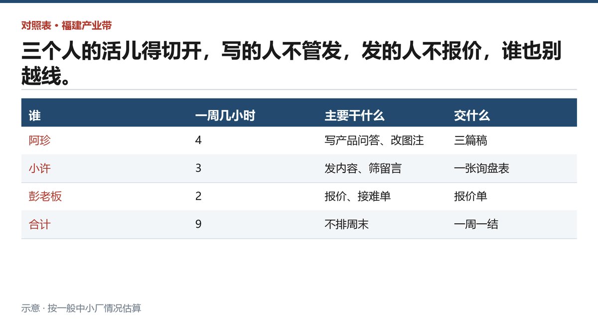 三个人每周投入的工时、产出与替补安排对照
