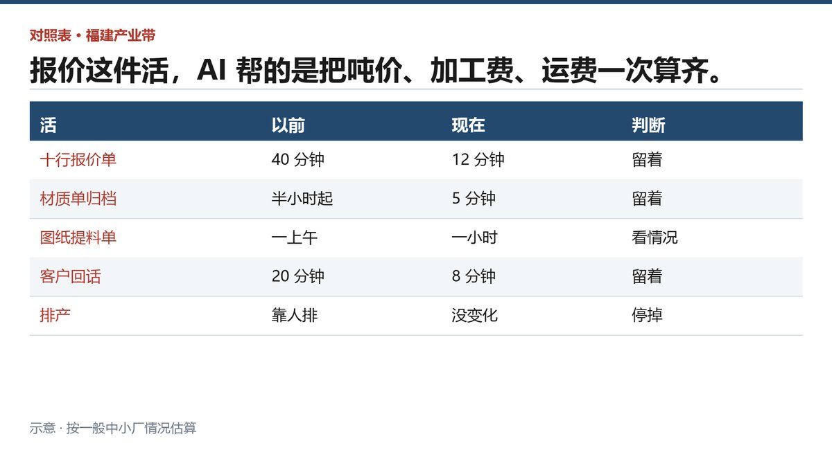 六样工具各自能解决什么、谁上手、每周花多少时间