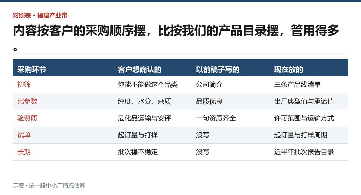 三类线上投放踩坑的常见表现与对应的修正做法