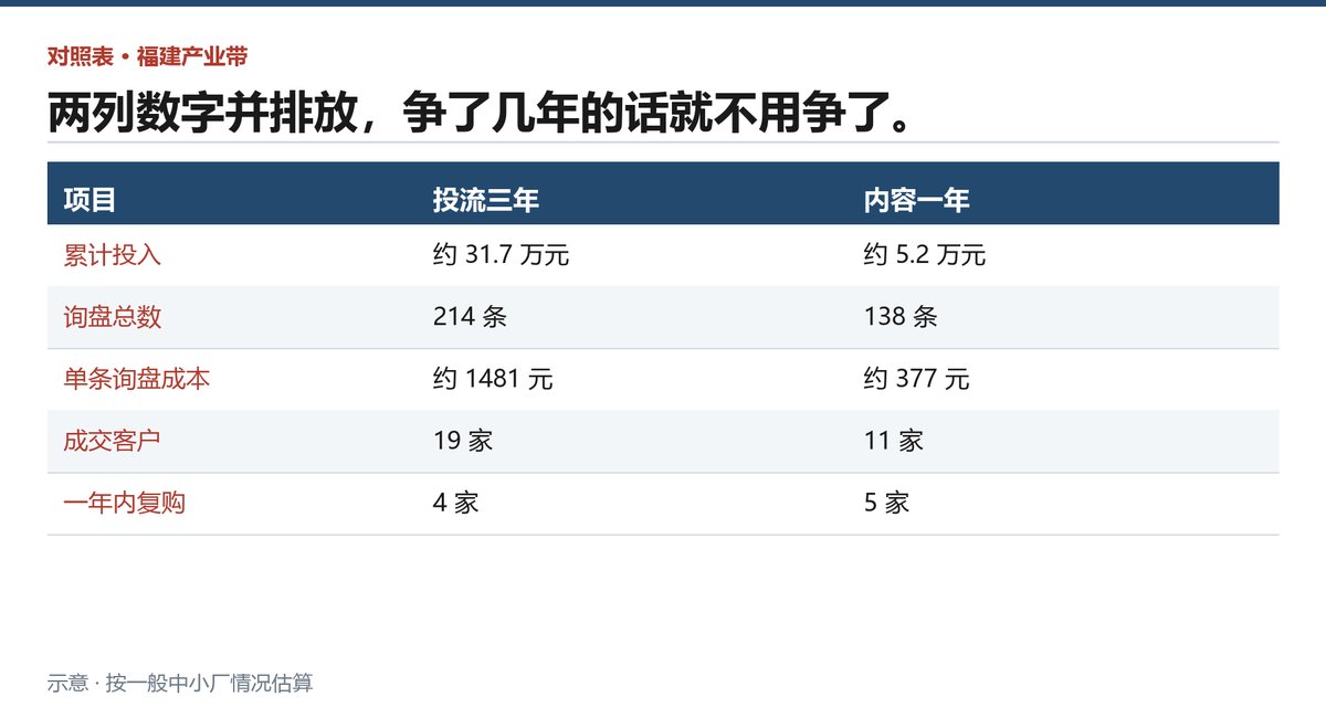 竞价与GEO的投入、线索成本、成交成本五项对照
