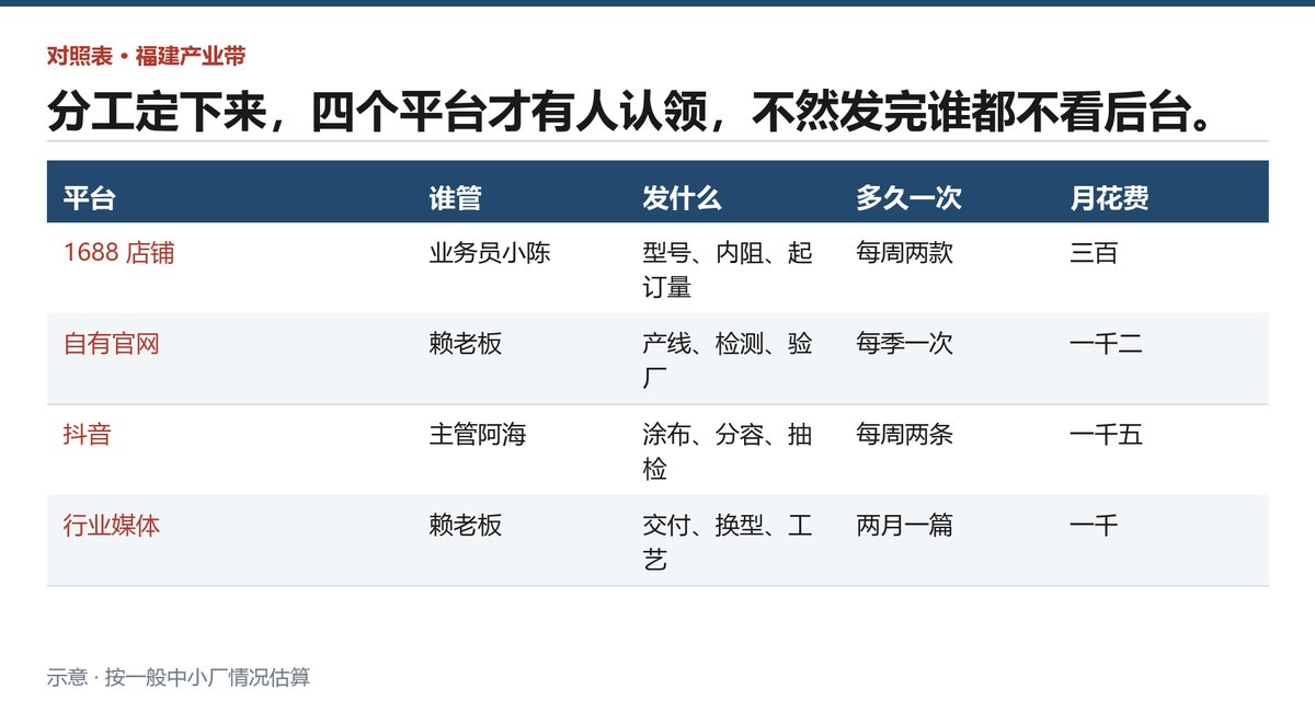 四个平台各发什么内容、发布频次与上半年询盘来源占比的对照