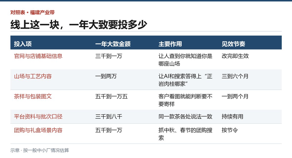 武夷山岩茶厂几项线上投入的大致金额与见效节奏对照