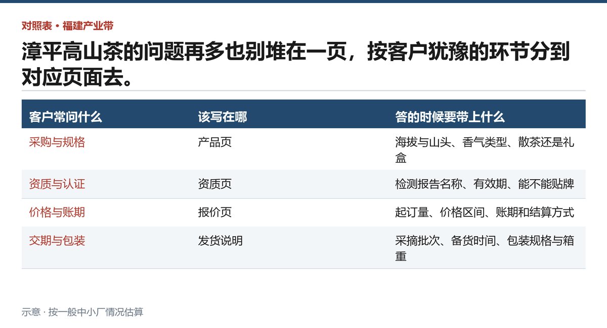 客户最常问的十个问题归成四类,各自该在哪个页面答