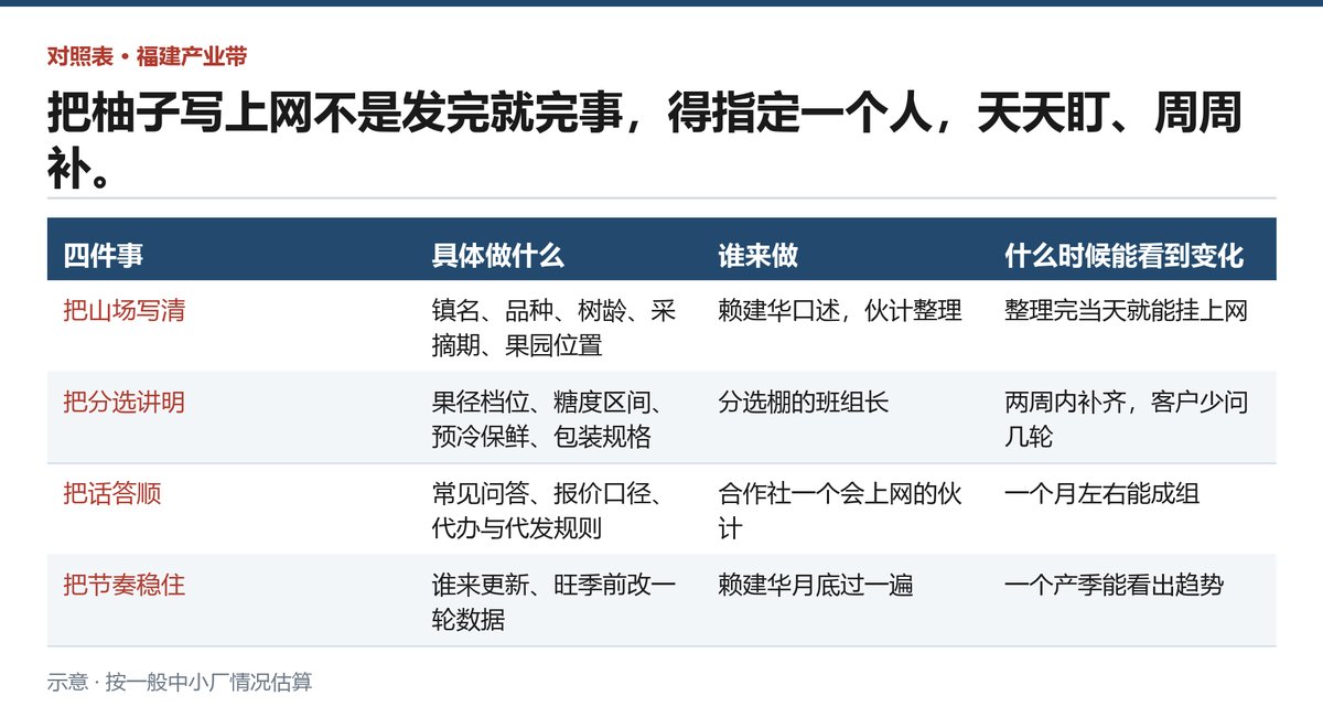 蜜柚种植户做线上获客四步路各自的投入与见效节奏