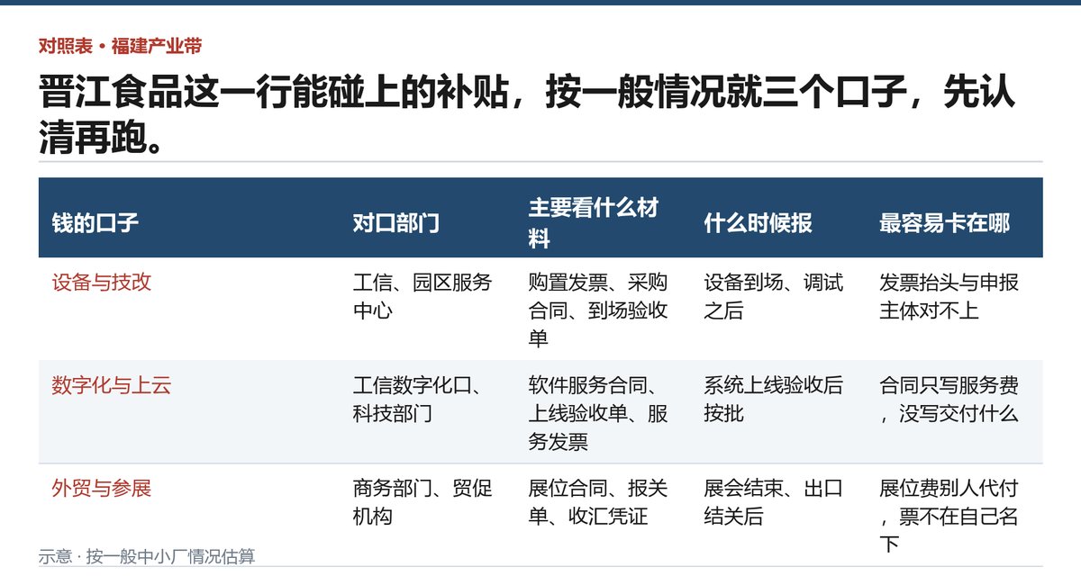 三类补贴各自找谁问、看哪些材料、常卡在哪一环的对照