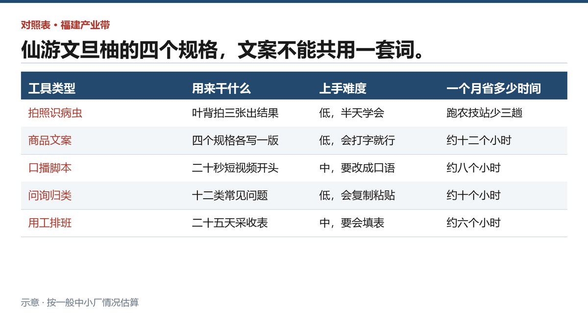 五类AI工具在柚子园里的用法、上手难度和省下来的工时对照