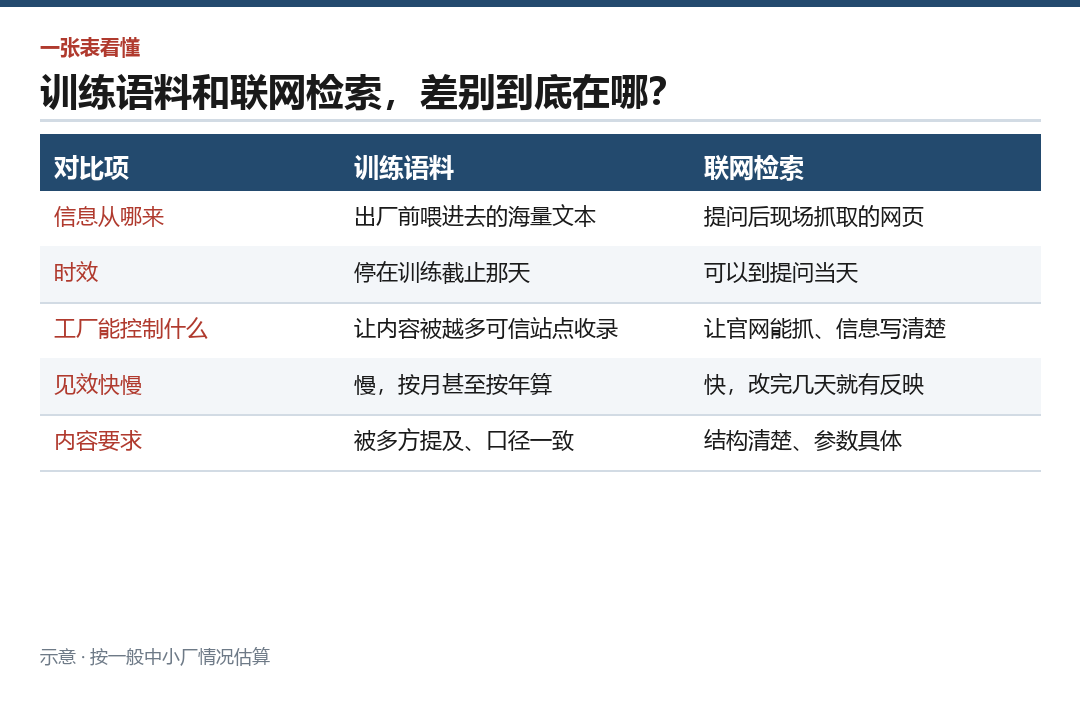 两条通道的差别,值得回头对着表看