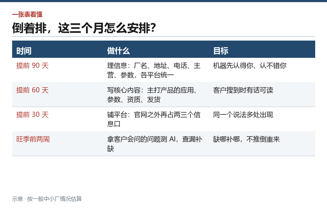 三个月的安排,一张表倒着排