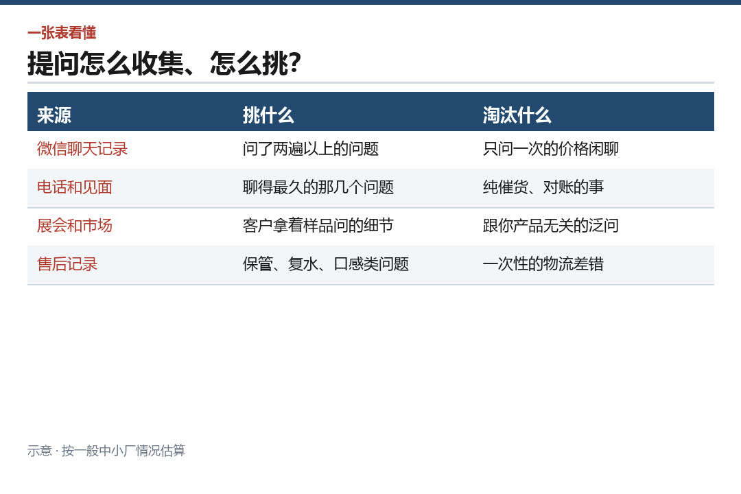 收集和挑选,照这张表过一遍