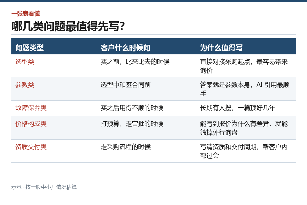 五类问题先写哪类,对照着排