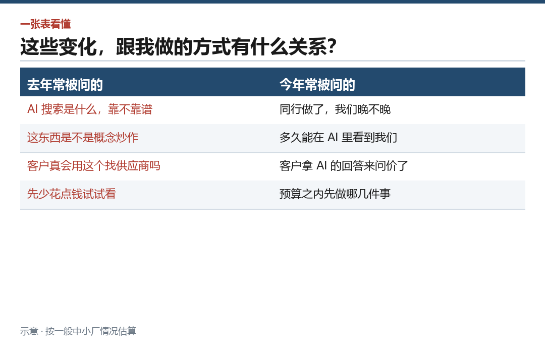 去年的问法和今年的问法