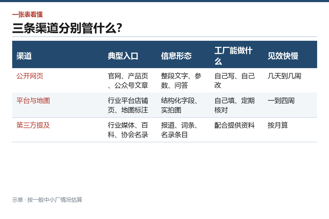 平台与地图里的结构化字段