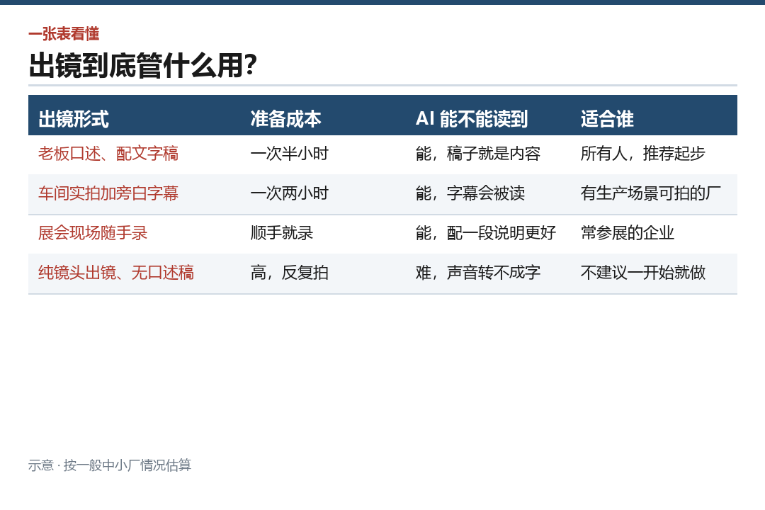 四种出镜形式的准备成本对照