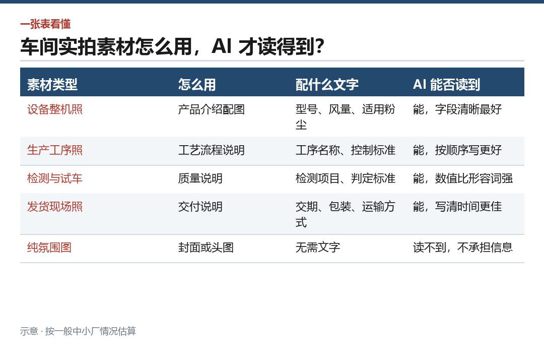 五类素材的用法，一张表看清
