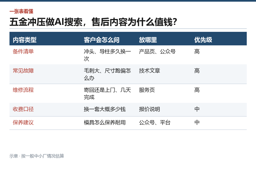 五类售后内容，客户怎么问、放哪里