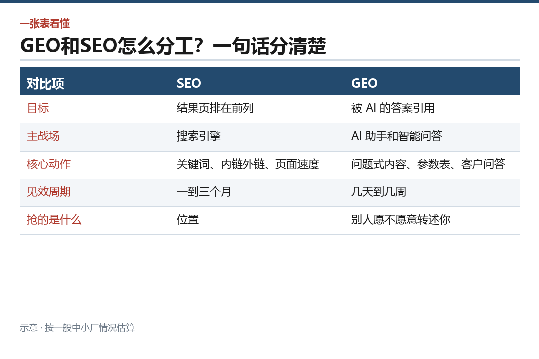 SEO 与 GEO 各管什么