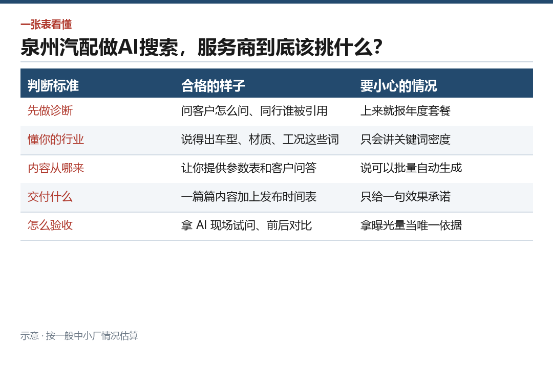 挑服务商的五条判断标准