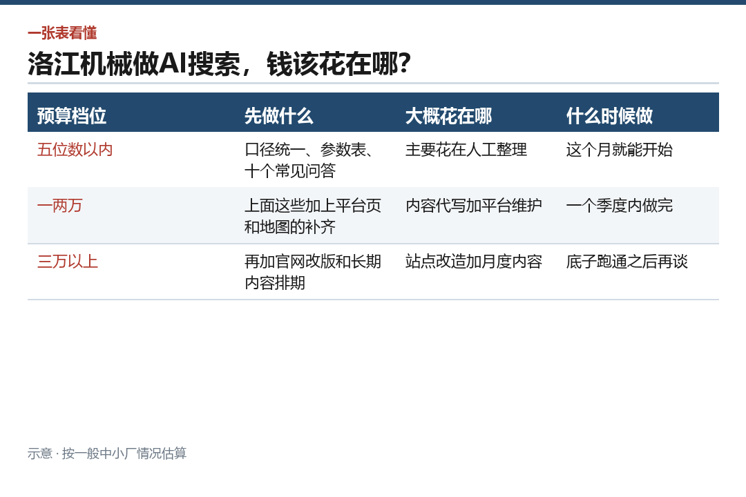 三档预算分别先做什么