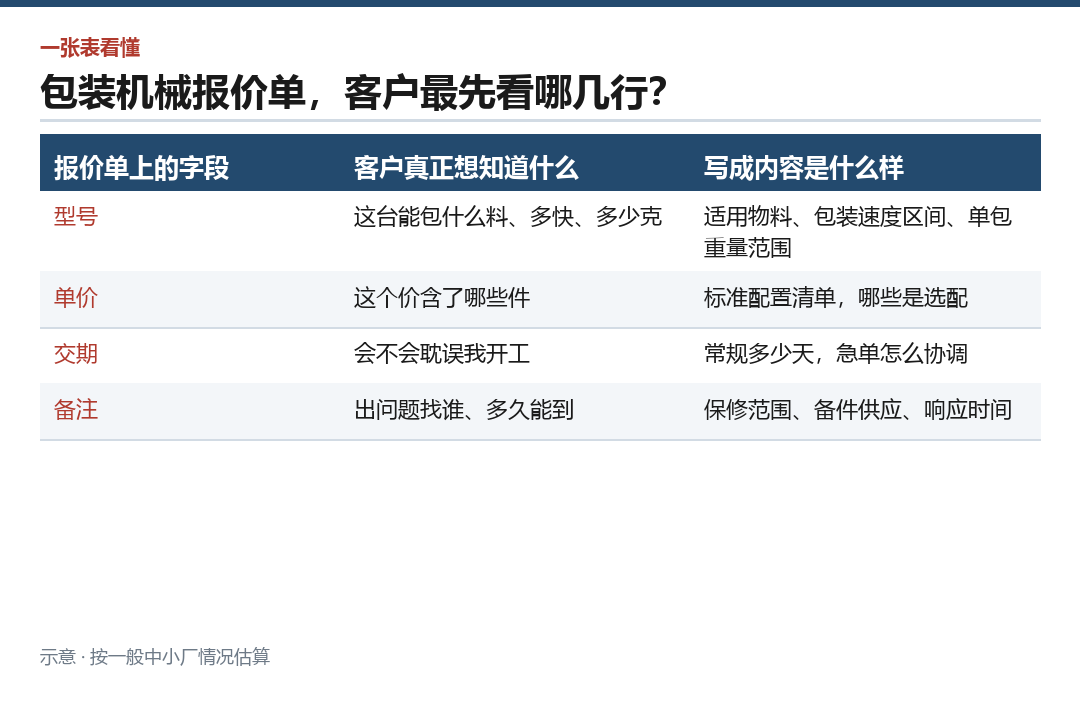 报价单字段改成客户看得懂的内容