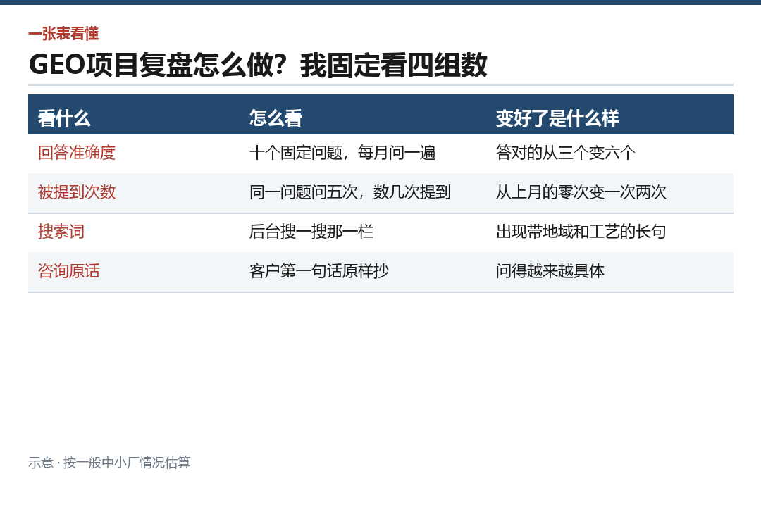 四组数的看法和判定