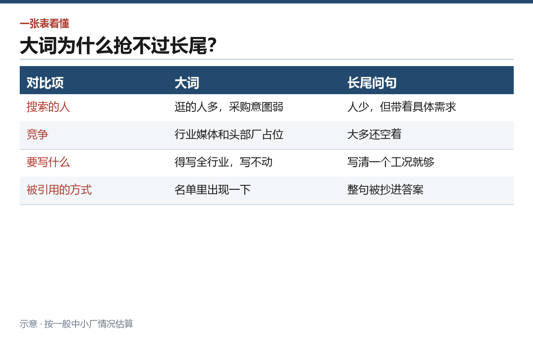 大词和长尾问句的差别