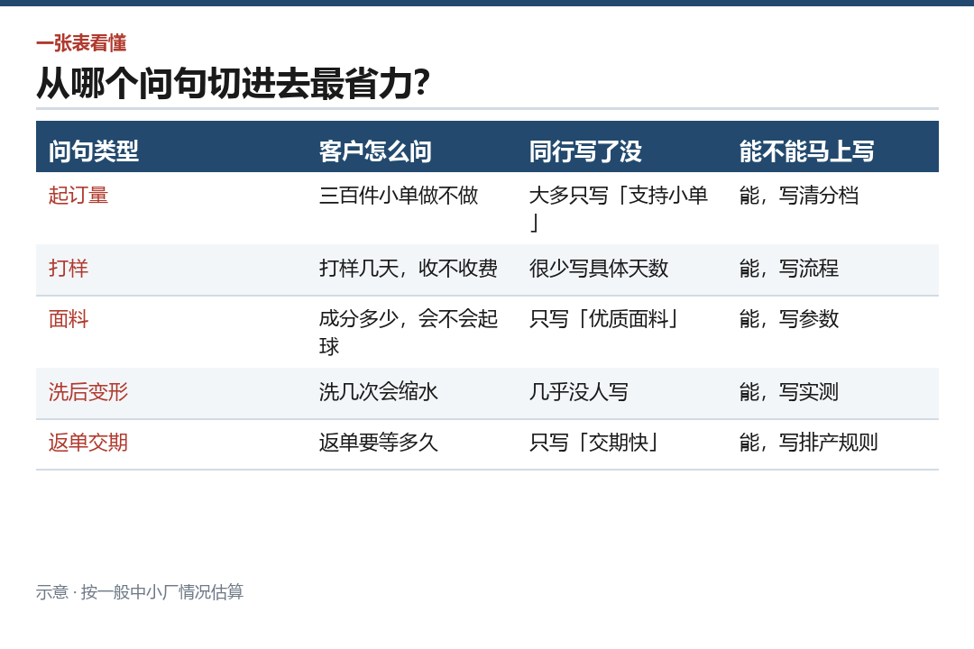 五类问句与同行的覆盖情况