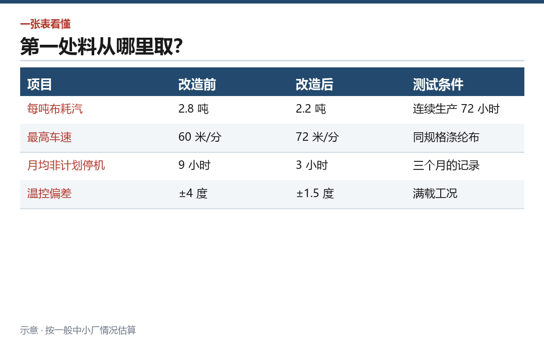 改造前后的参数对照