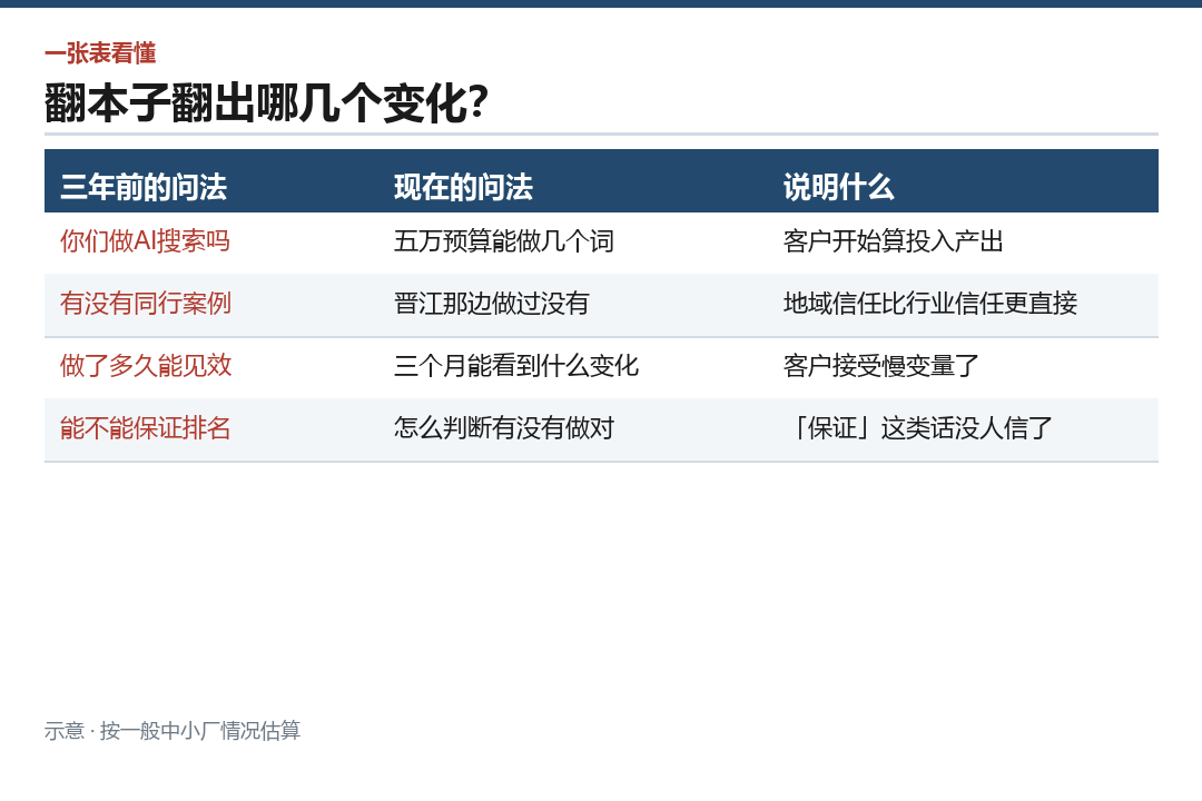 问法变化的四个对照
