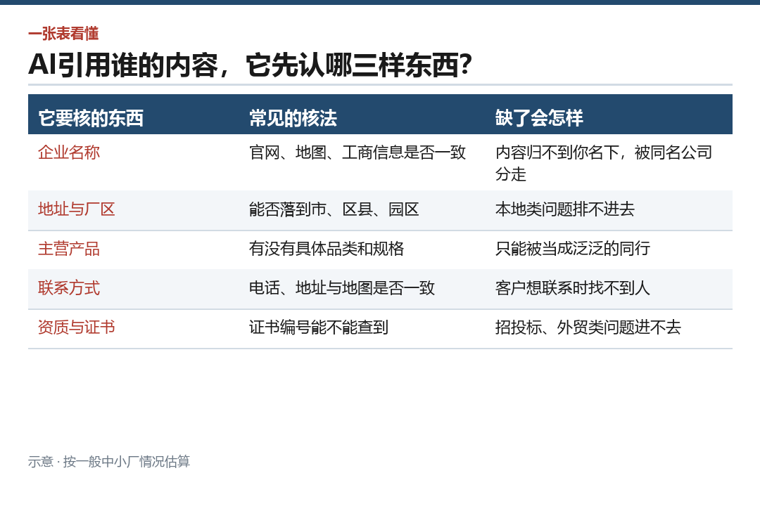 AI 核对实体的五项