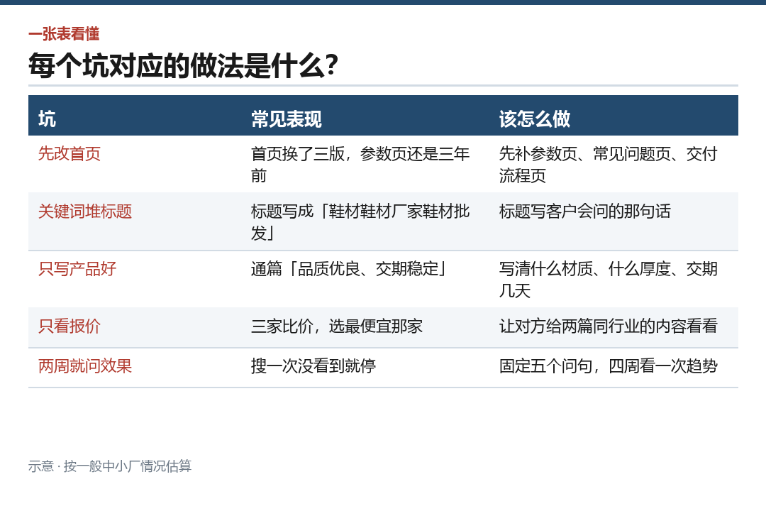 坑与做法的对照