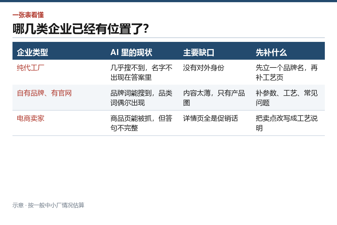 三类企业的现状对照