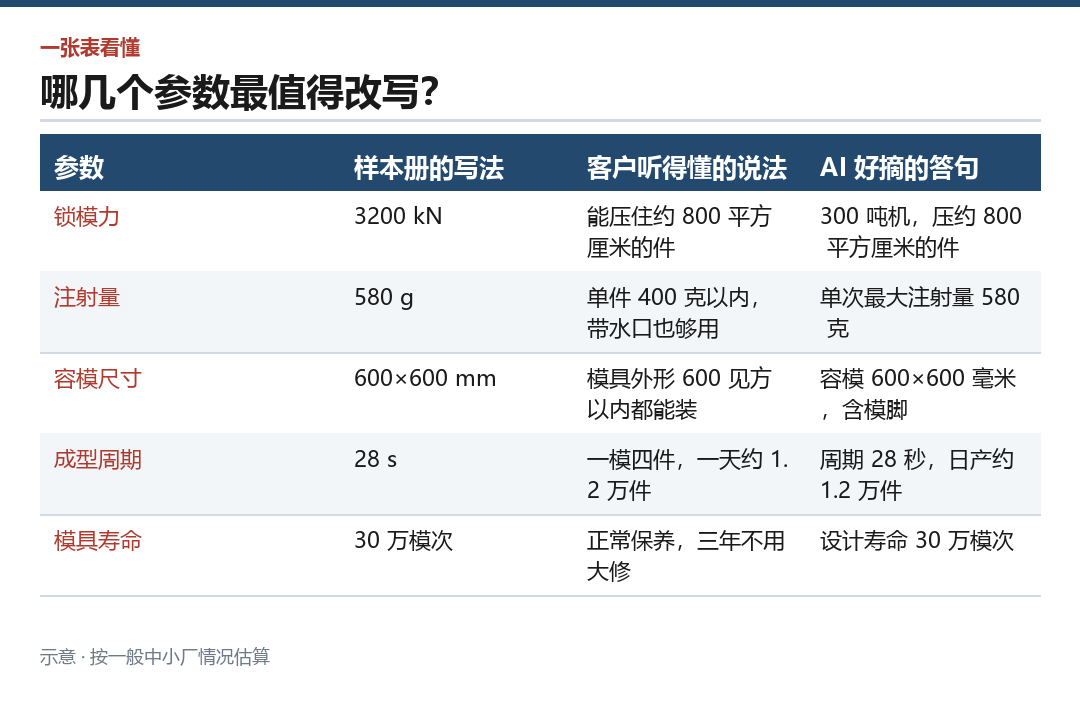 参数改写对照
