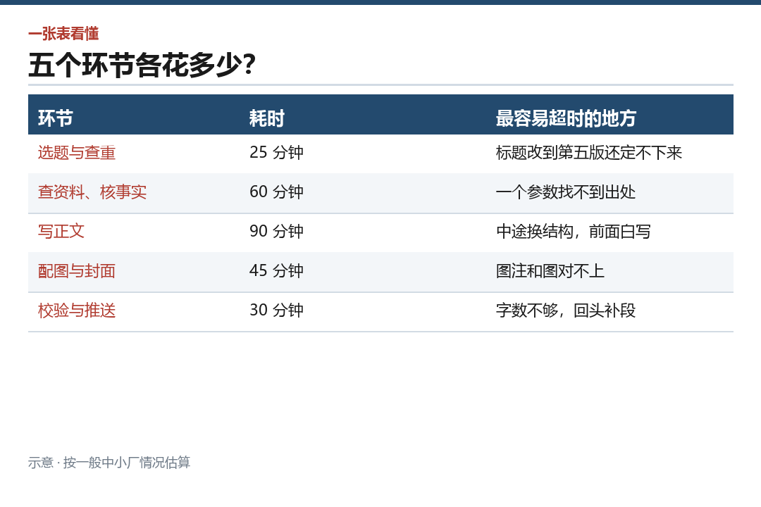 五个环节的耗时